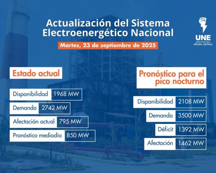 Estado del Sistema Eléctrico Nacional (SEN) – 23 de septiembre de 2025