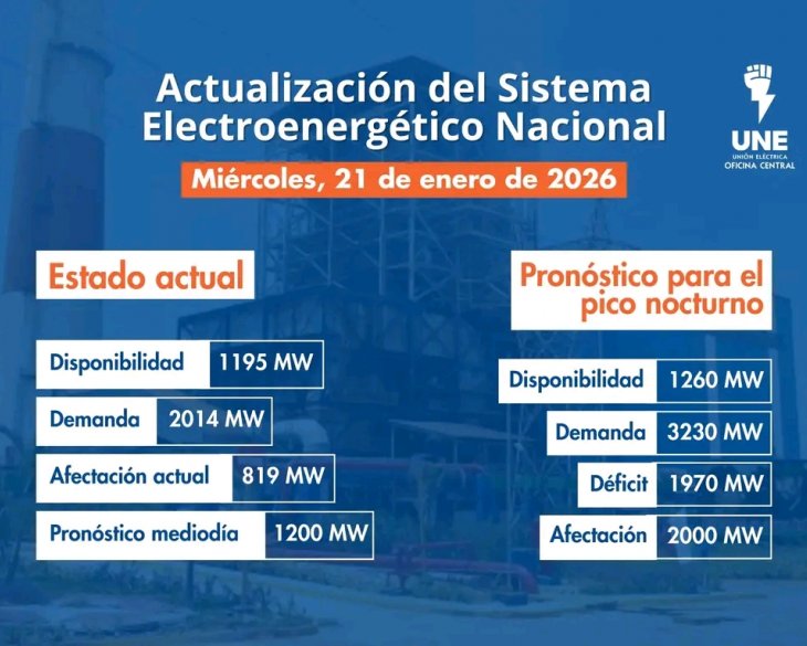 Situación Actual del Sistema Eléctrico Nacional (SEN)- 21 de enero de 2026