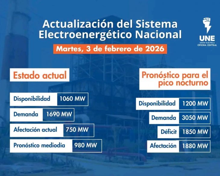 Situación Actual del Sistema Eléctrico Nacional (SEN) - 3 de febrero de 2026
