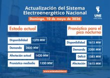 Situación actual del Sistema Eléctrico Nacional (SEN) - 10 de Mayo